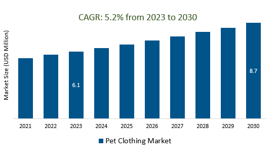 Pet Clothing Market Size 2023-2030	